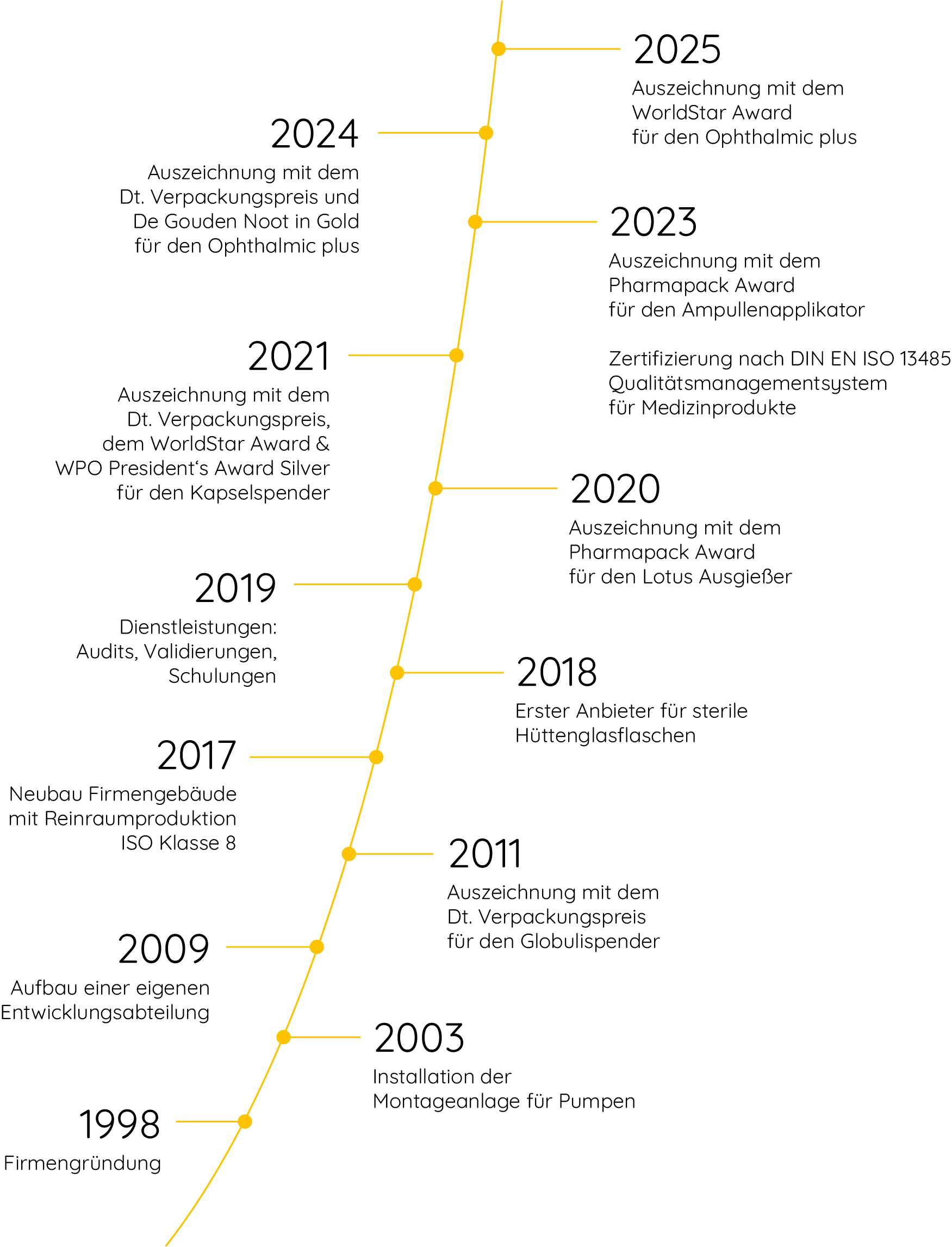 Zeitschiene PACKSYS GmbH