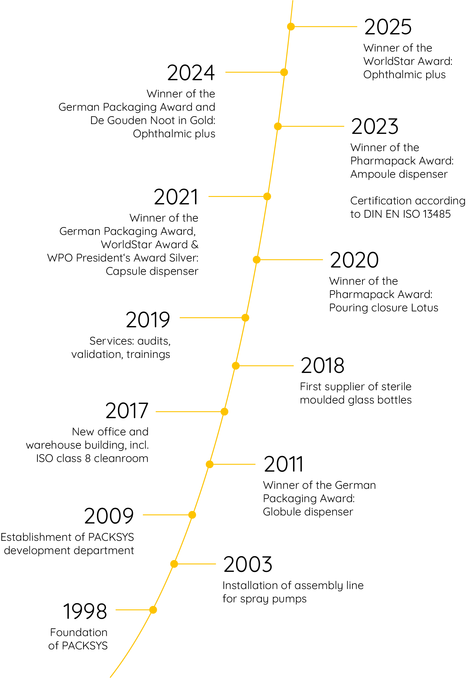 Zeitstrahkl PACKSYS 